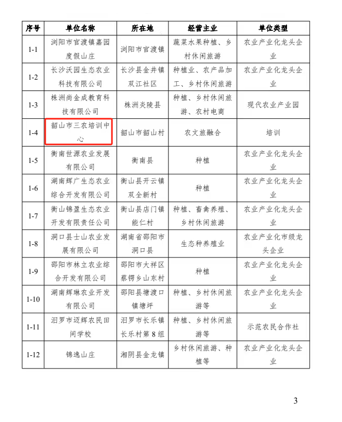 韶山市三農(nóng)培訓中心入選第三批省級農(nóng)民田間學校(圖3)